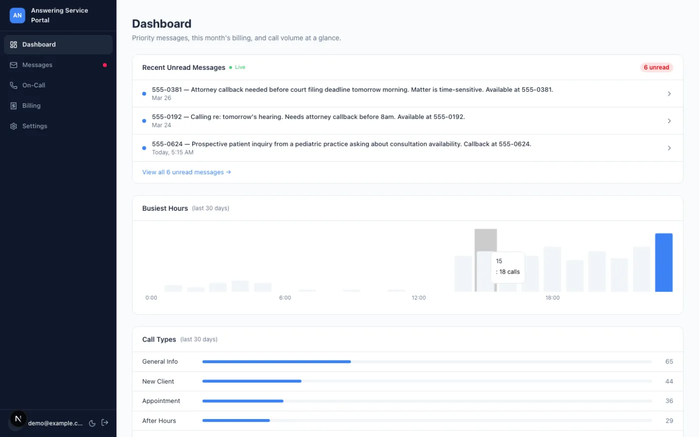Client dashboard with recent unread messages, busiest hours, and call types